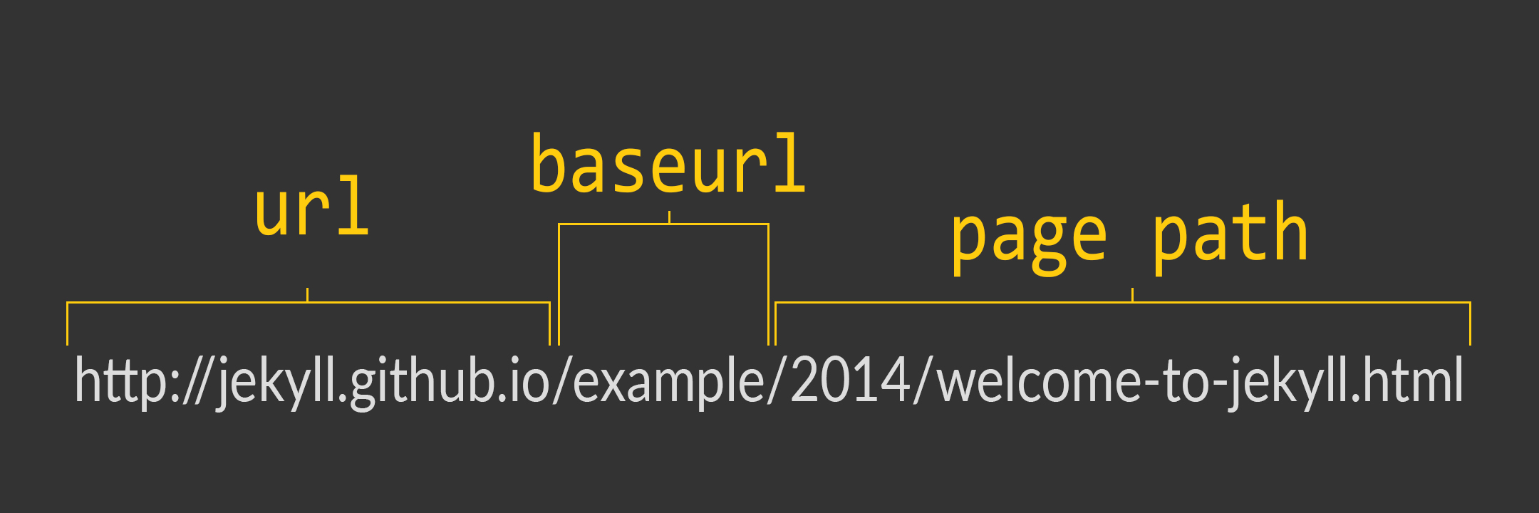 graphic explaining jekyll's baseurl